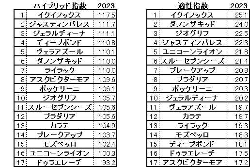 2023　宝塚記念　HB指数・適性指数